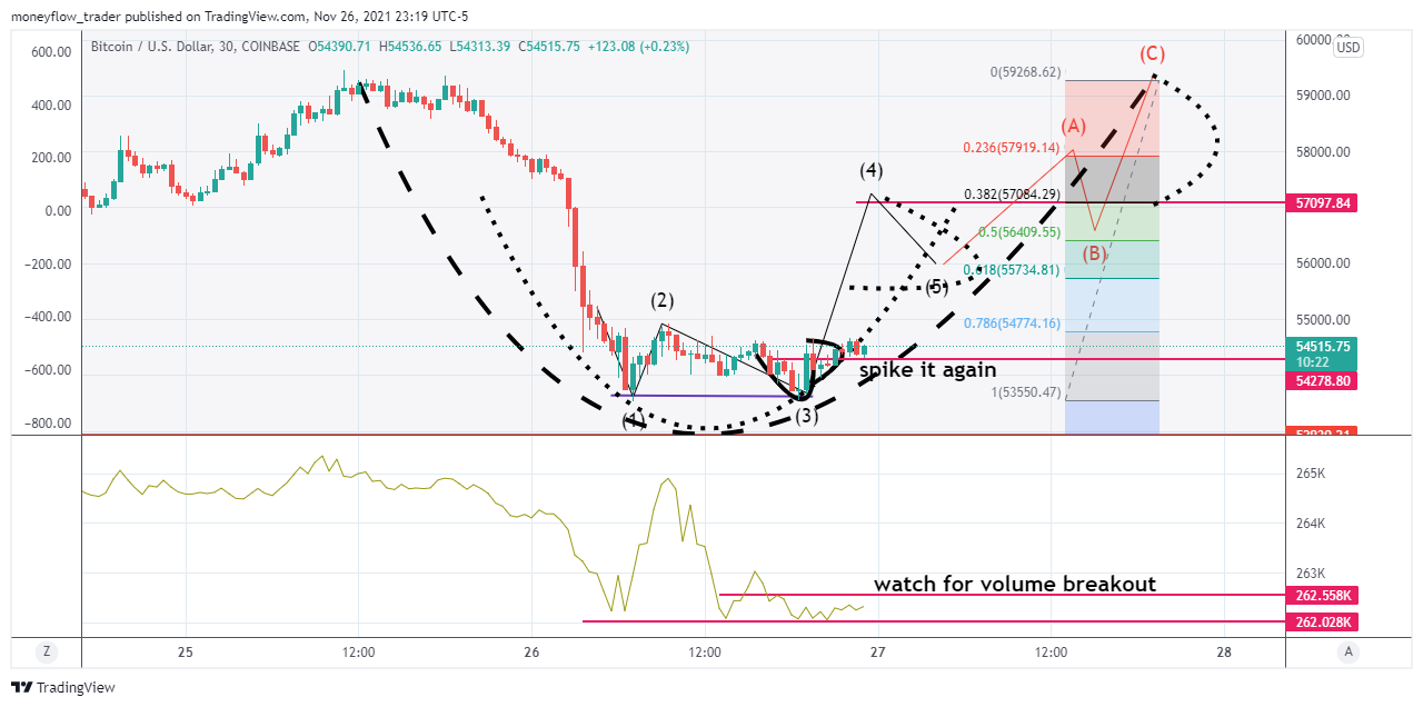COINBASE:BTCUSD Chart Image by moneyflow_trader
