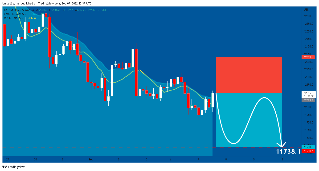 OANDA:NAS100USD Chart Image by UnitedSignals
