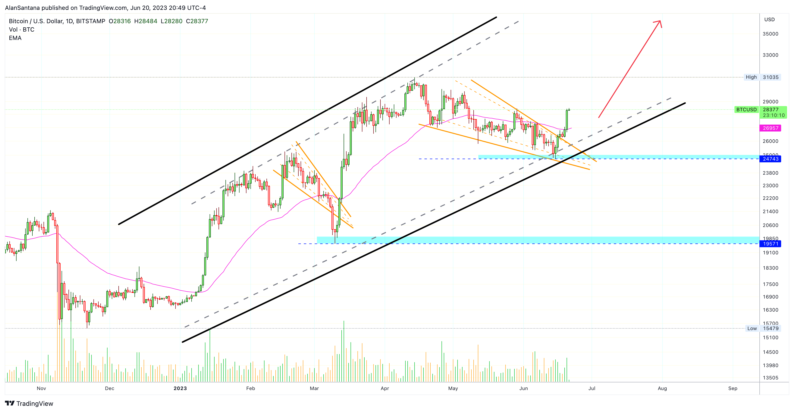 BITSTAMP:BTCUSD Chart Image by MasterAnanda