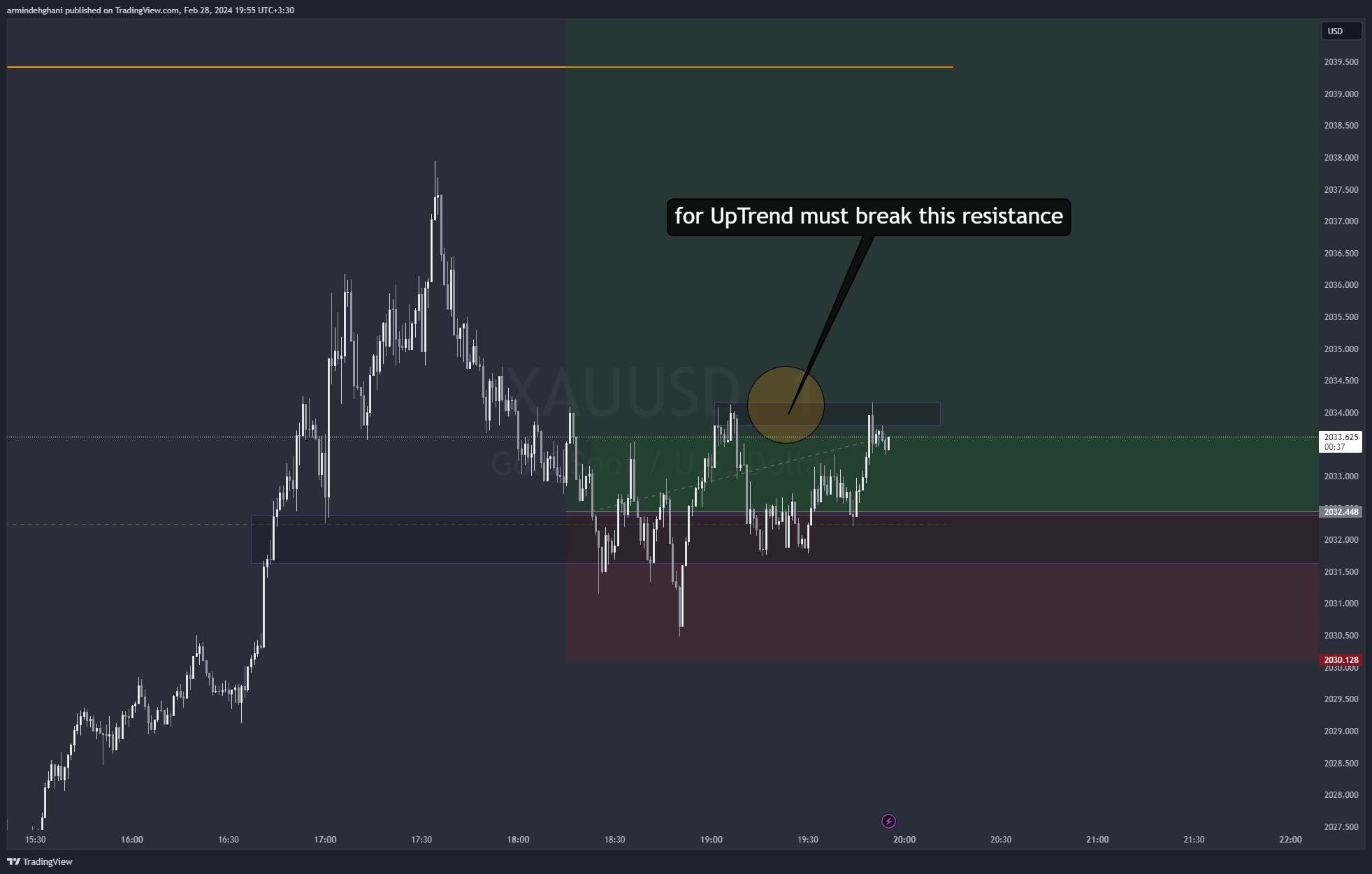 OANDA:XAUUSD Chart Image by armindehghani