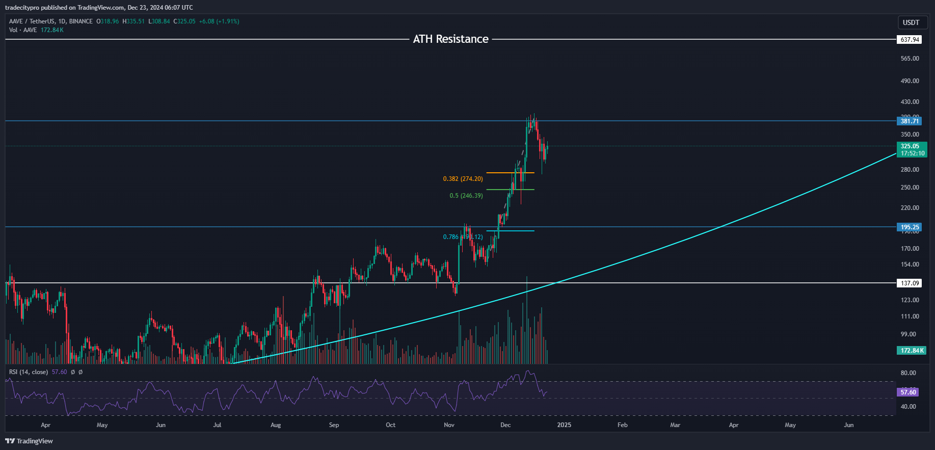 BINANCE:AAVEUSDT Chart Image by tradecitypro