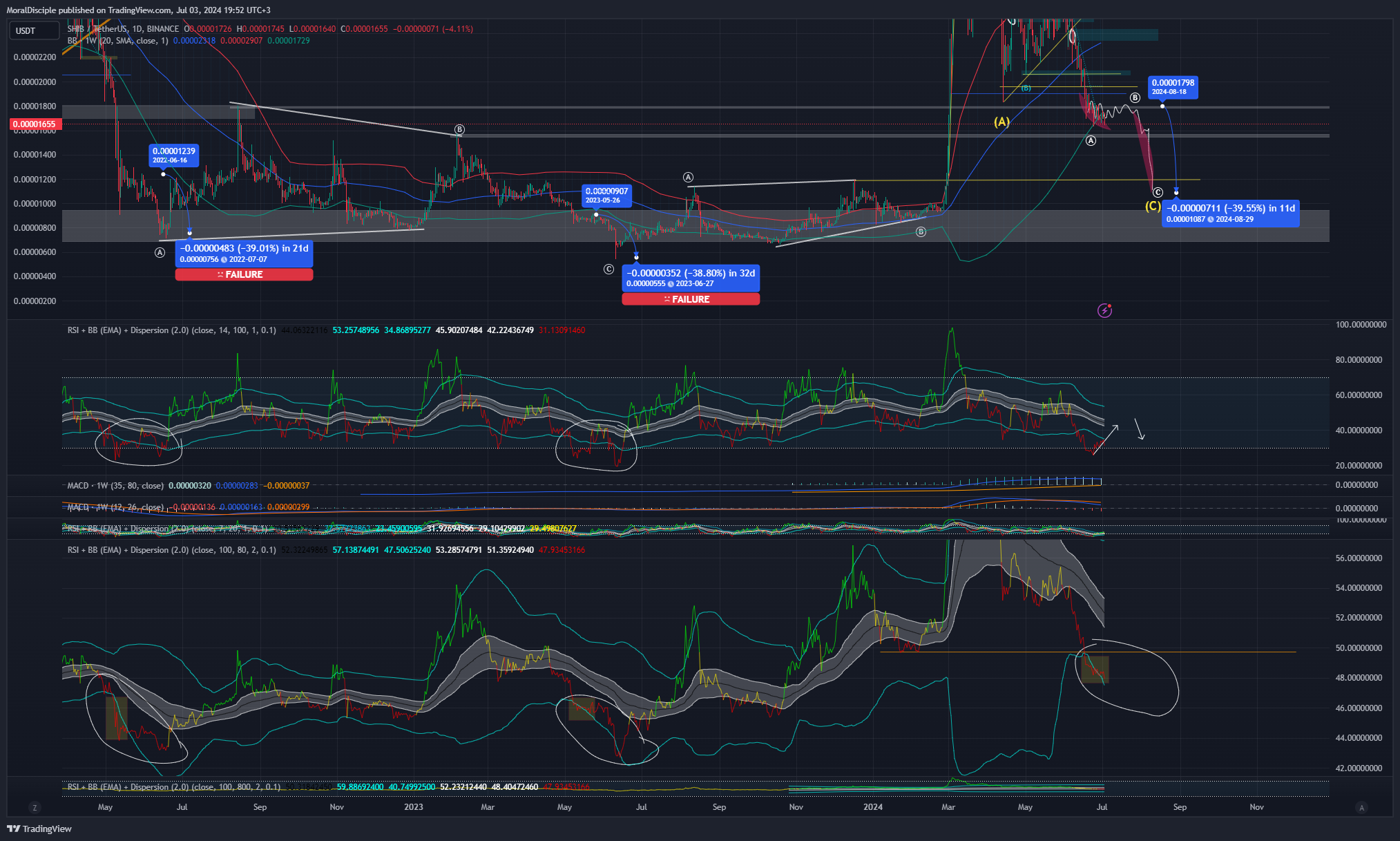 BINANCE:SHIBUSDT Chart Image by MoralDisciple