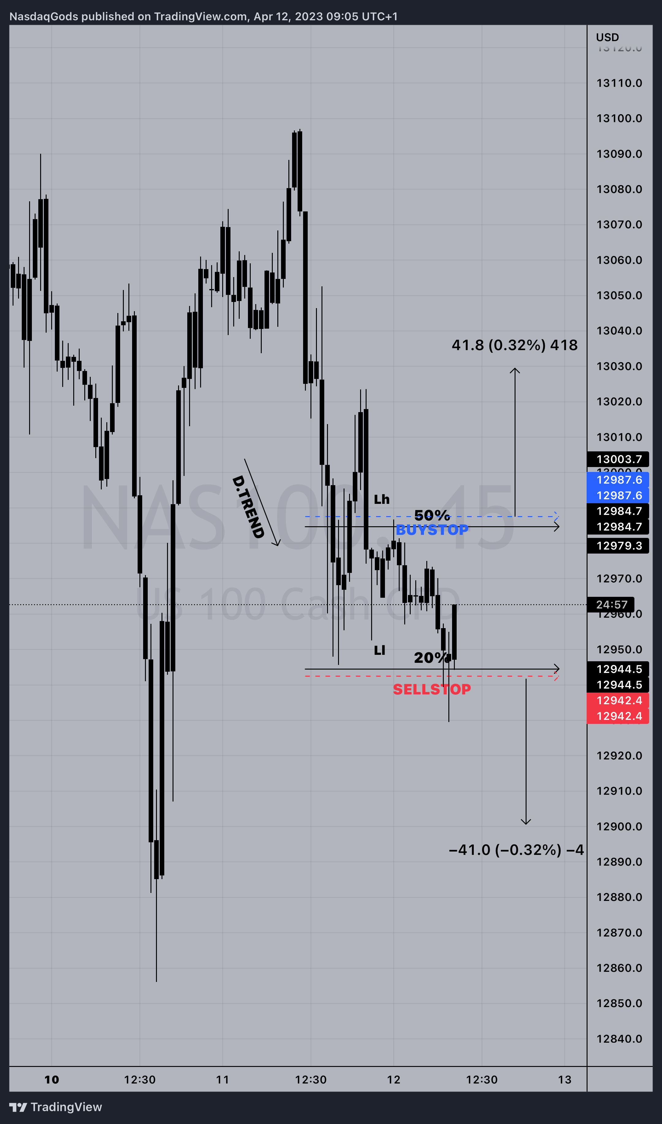 PEPPERSTONE:NAS100 Chart Image by lazyluchi
