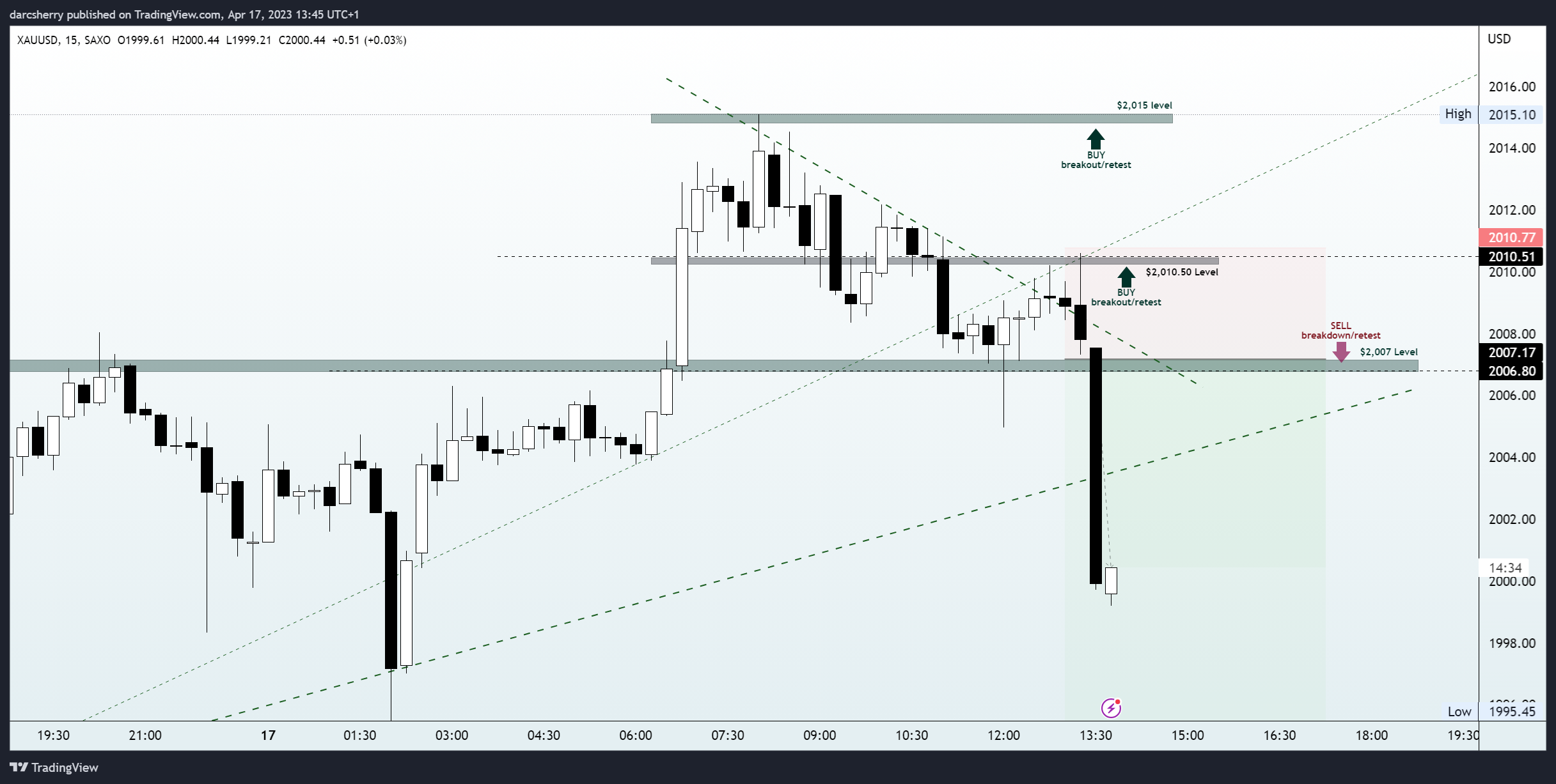 SAXO:XAUUSD Chart Image by darcsherry
