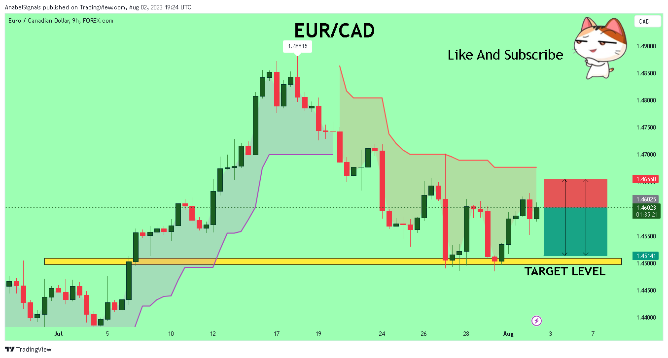 FOREXCOM:EURCAD Chart Image by AnabelSignals