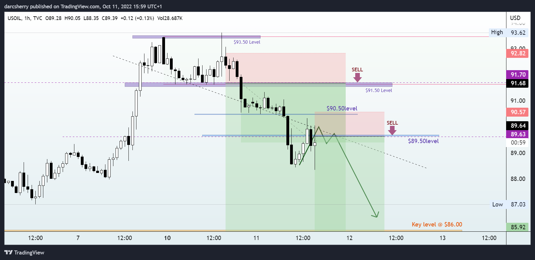 TVC:USOIL Chart Image by darcsherry