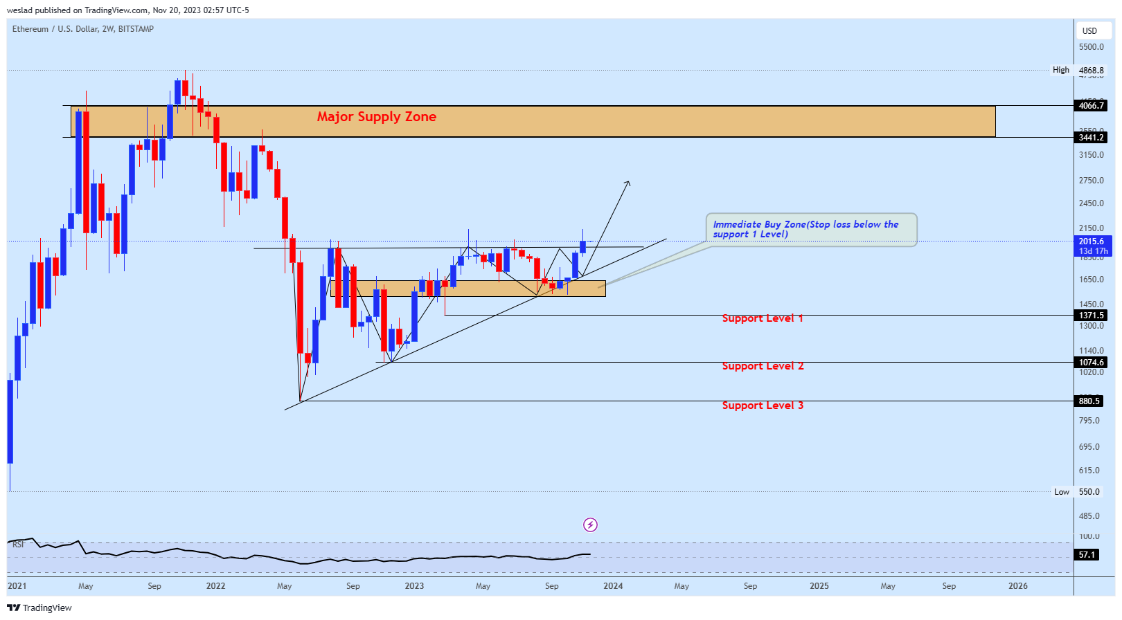 BITSTAMP:ETHUSD Chart Image by weslad