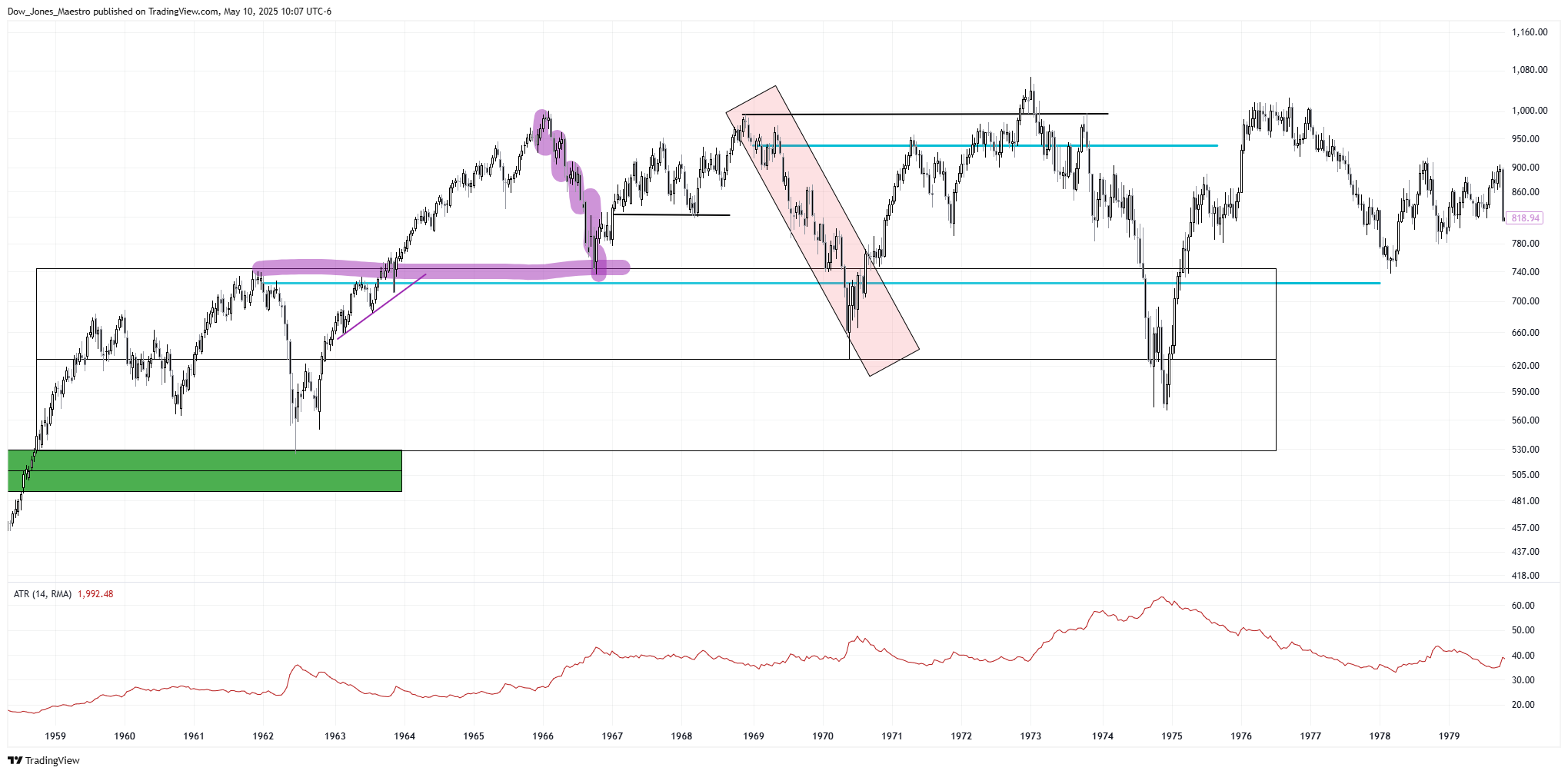 TVC:DJI Chart Image by Dow_Jones_Maestro