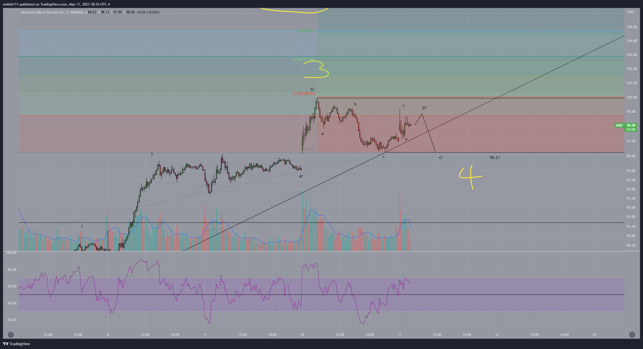 NASDAQ:AMD Chart Image by SMLFinwave