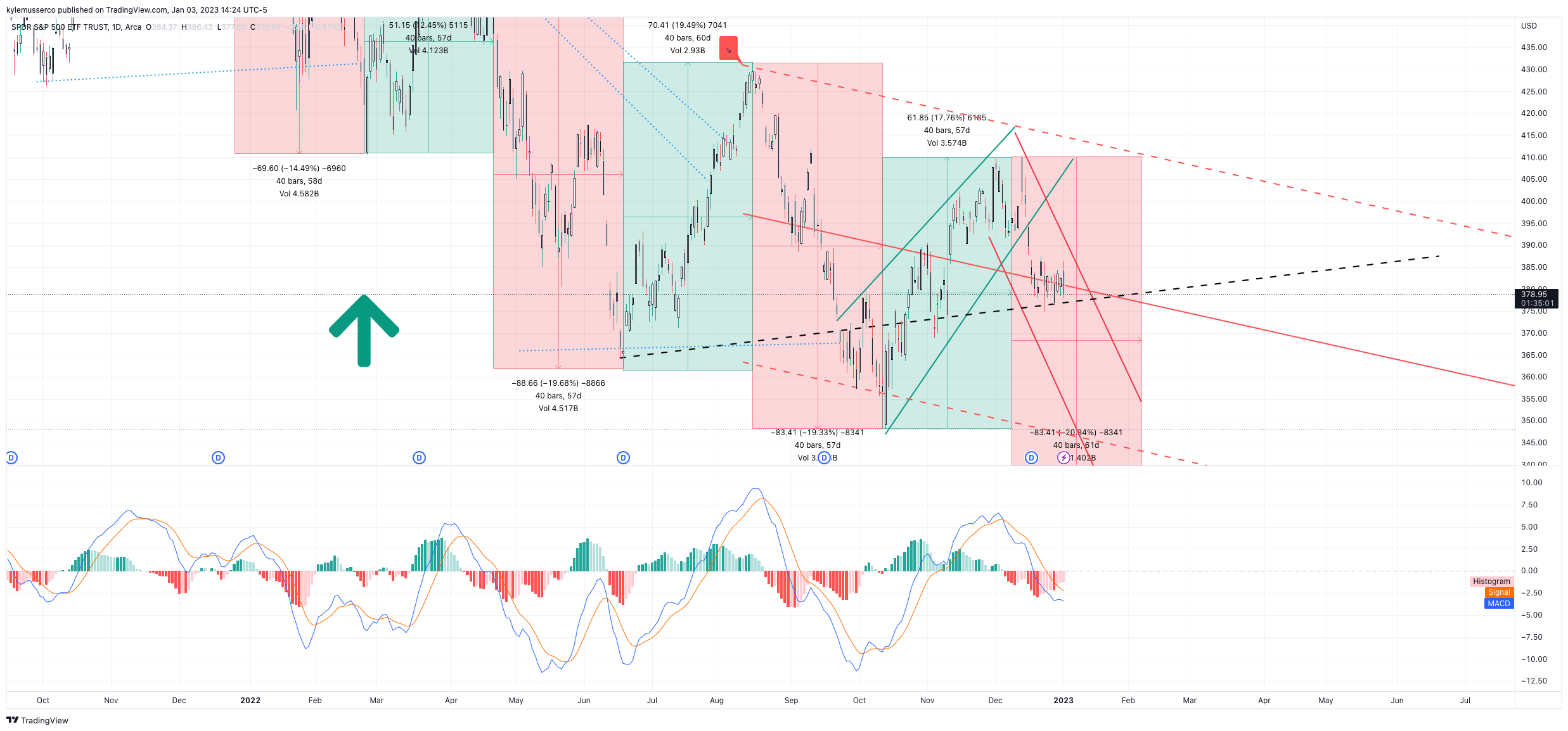 AMEX:SPY Chart Image by kylemusserco