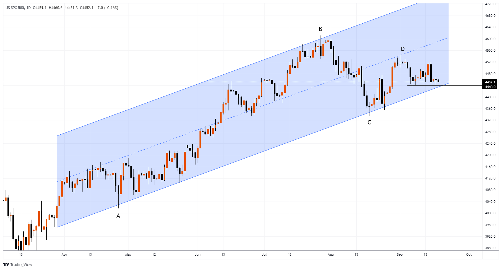 #SPXM Chart Image