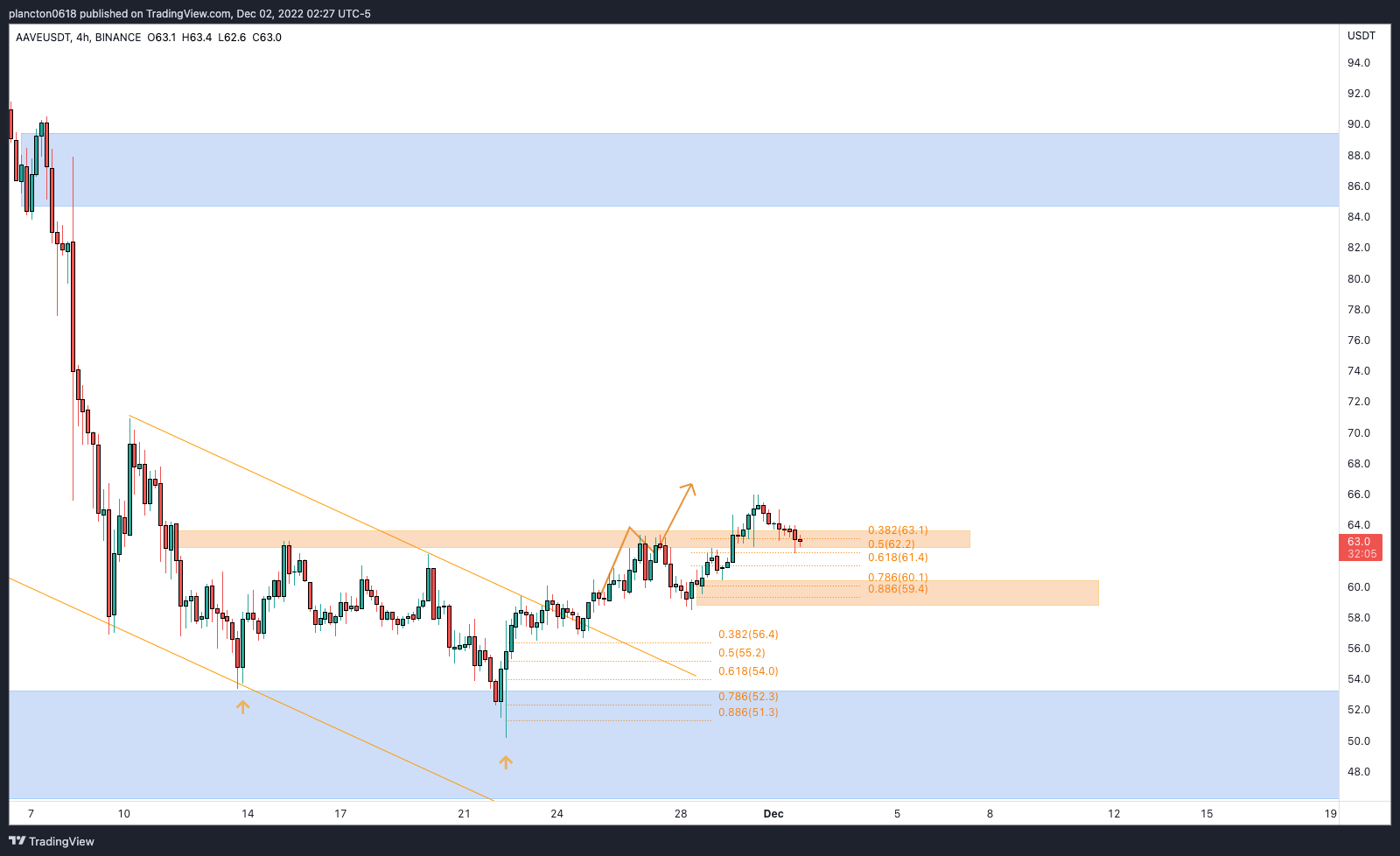 BINANCE:AAVEUSDT Chart Image by InkyGrip