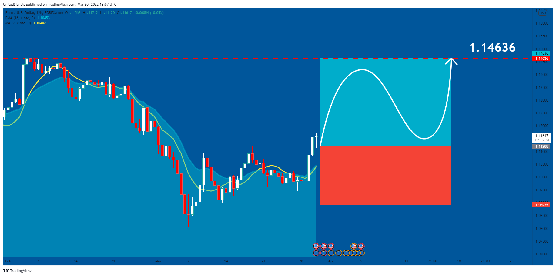 FOREXCOM:EURUSD Chart Image by UnitedSignals