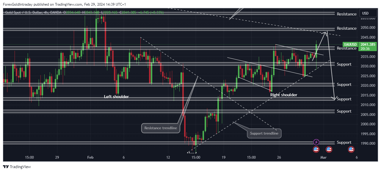 OANDA:XAUUSD Chart Image by ForexGoldIntraday
