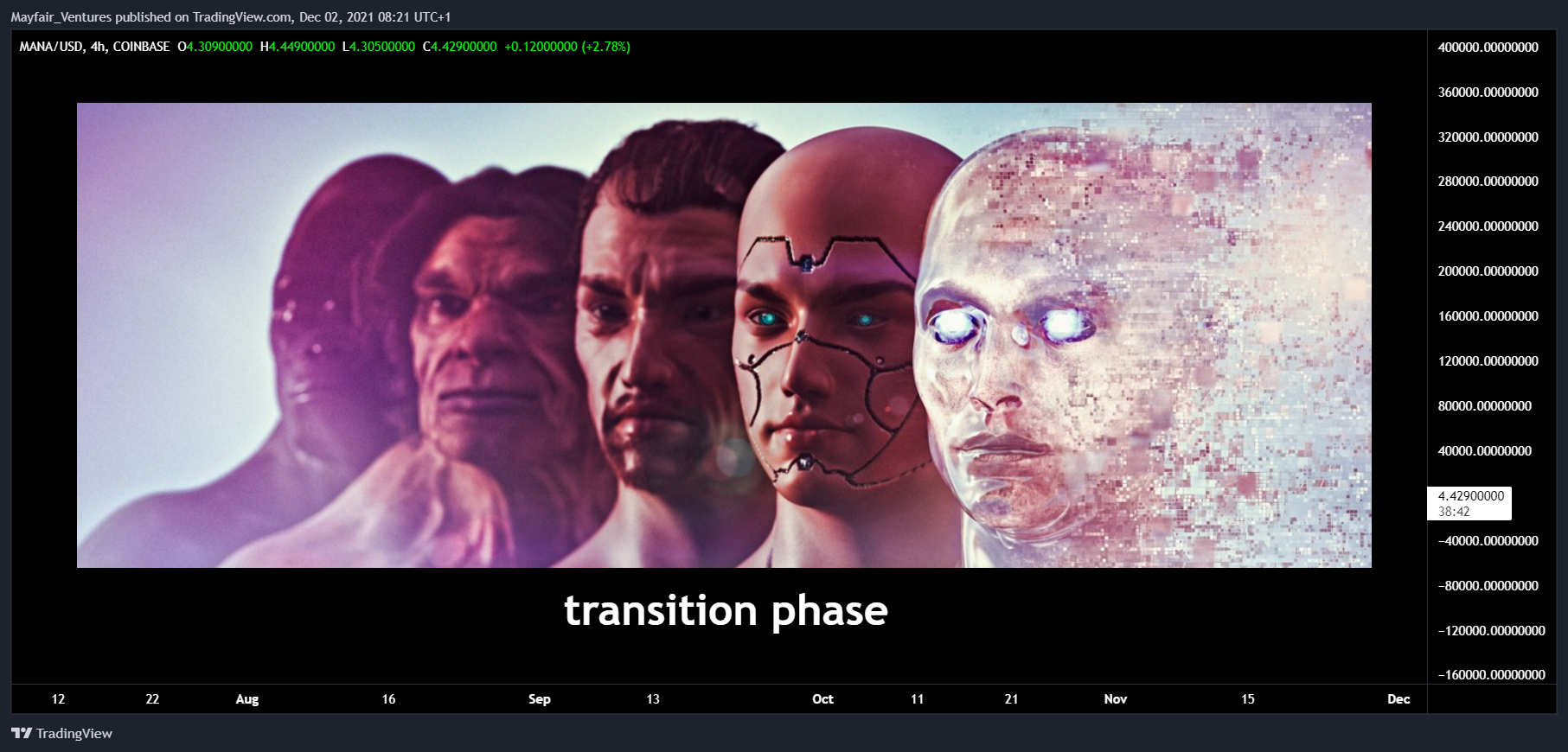 COINBASE:MANAUSD Chart Image by Mayfair_Ventures