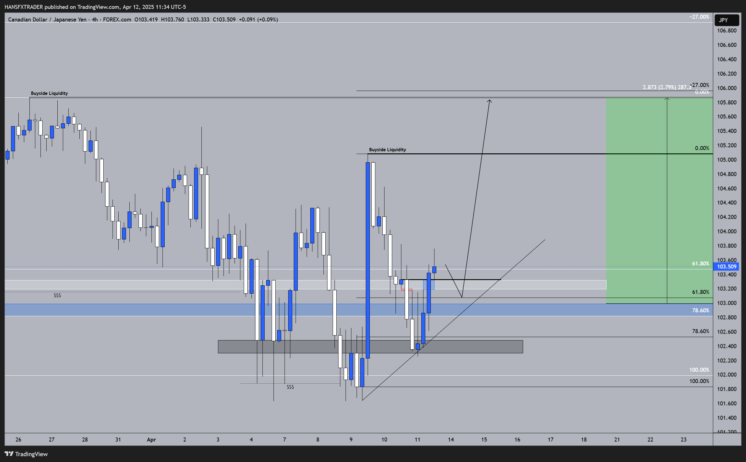 FOREXCOM:CADJPY Chart Image by HANSFXTRADER