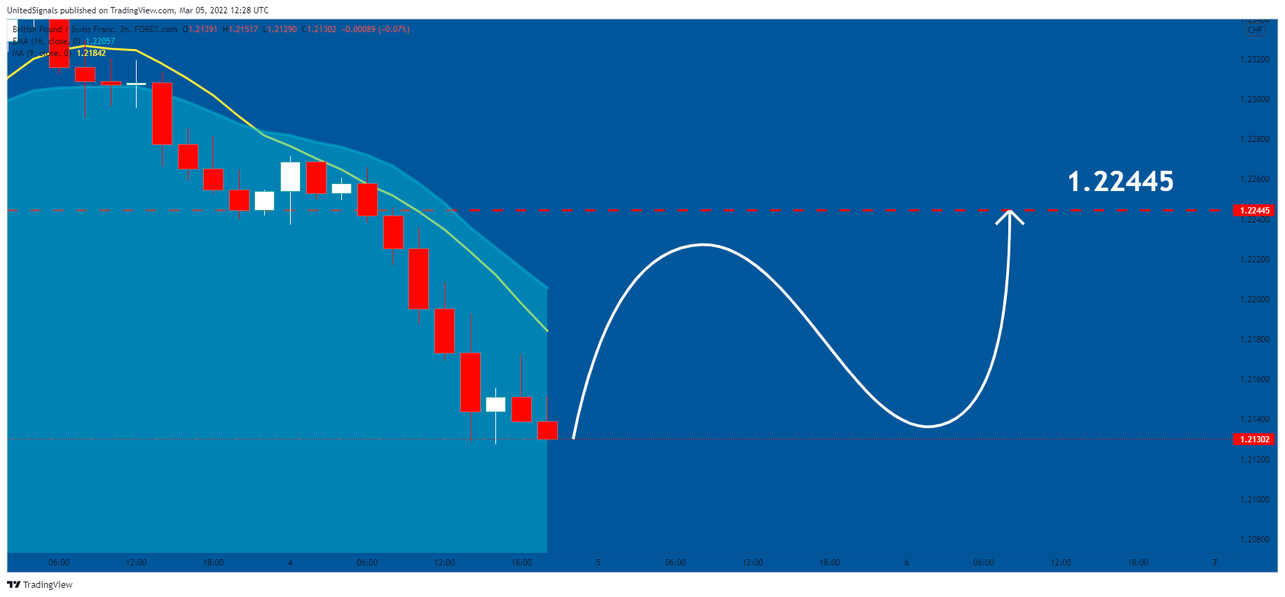FOREXCOM:GBPCHF Chart Image by UnitedSignals