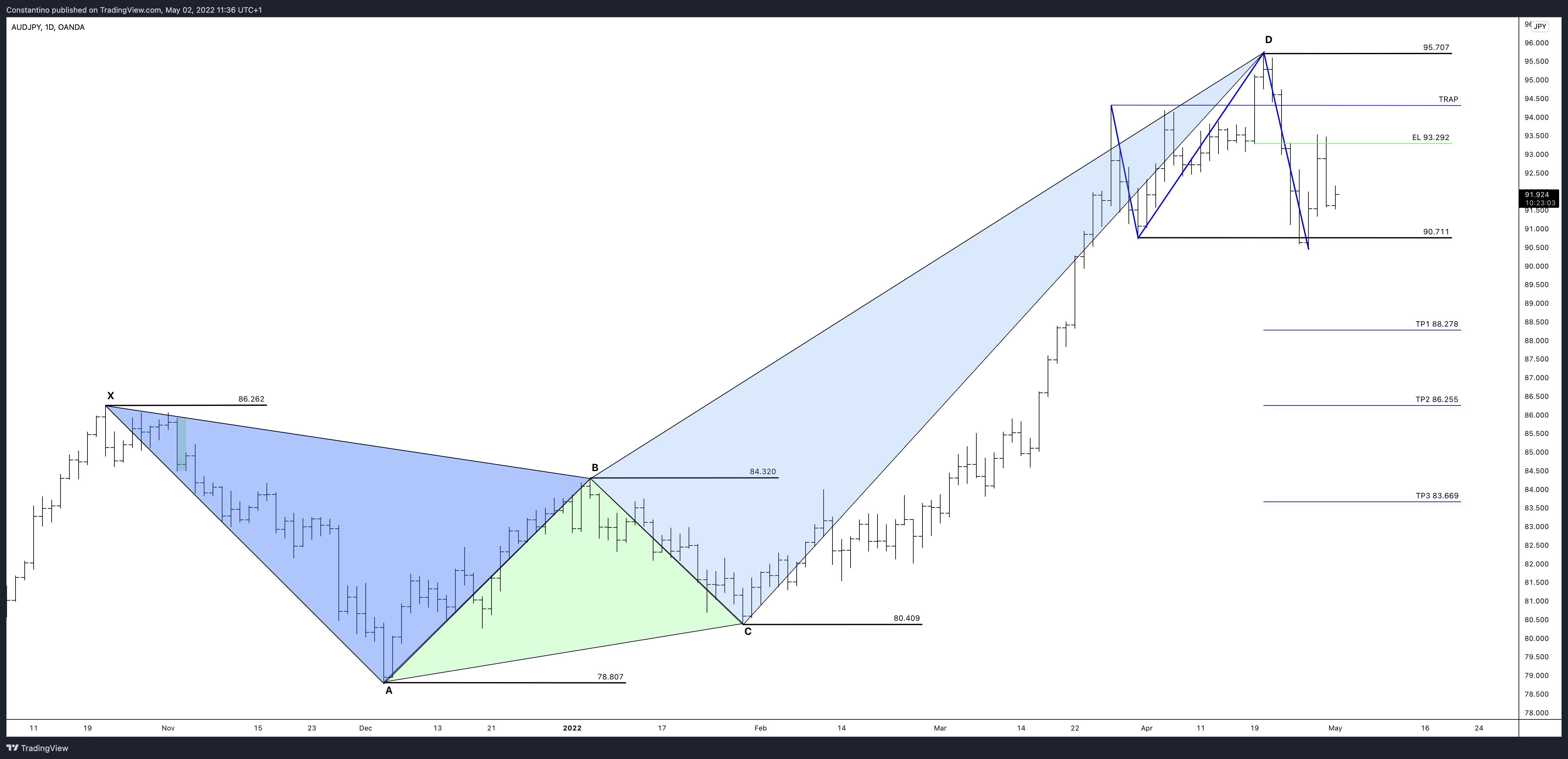 OANDA:AUDJPY Chart Image by TradeChartPatternsLikeThePros