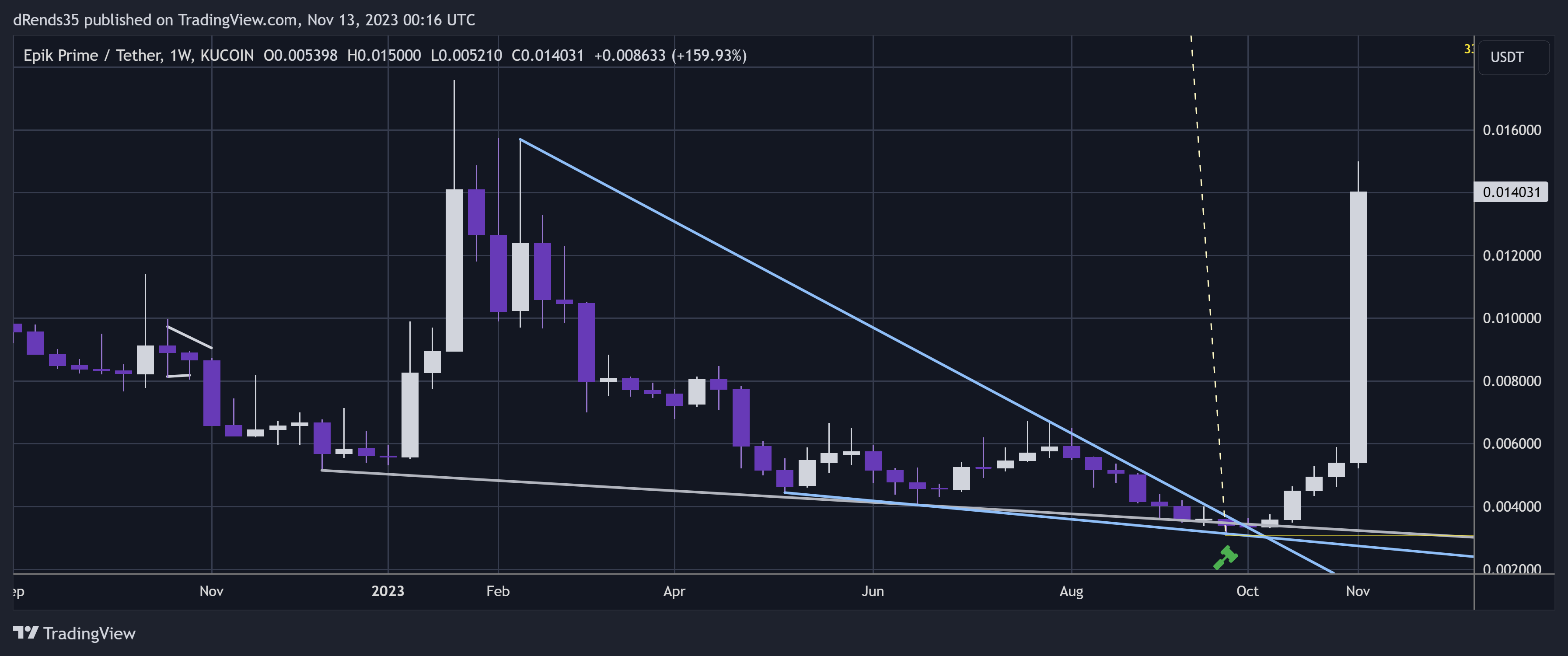 KUCOIN:EPIKUSDT Chart Image by dRends35