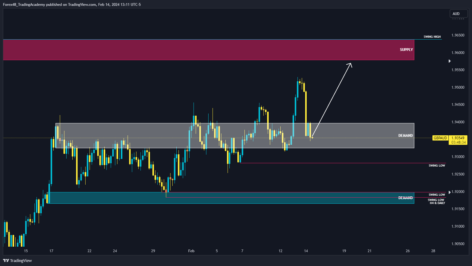 OANDA:GBPAUD Chart Image by EdgeTradingJourney
