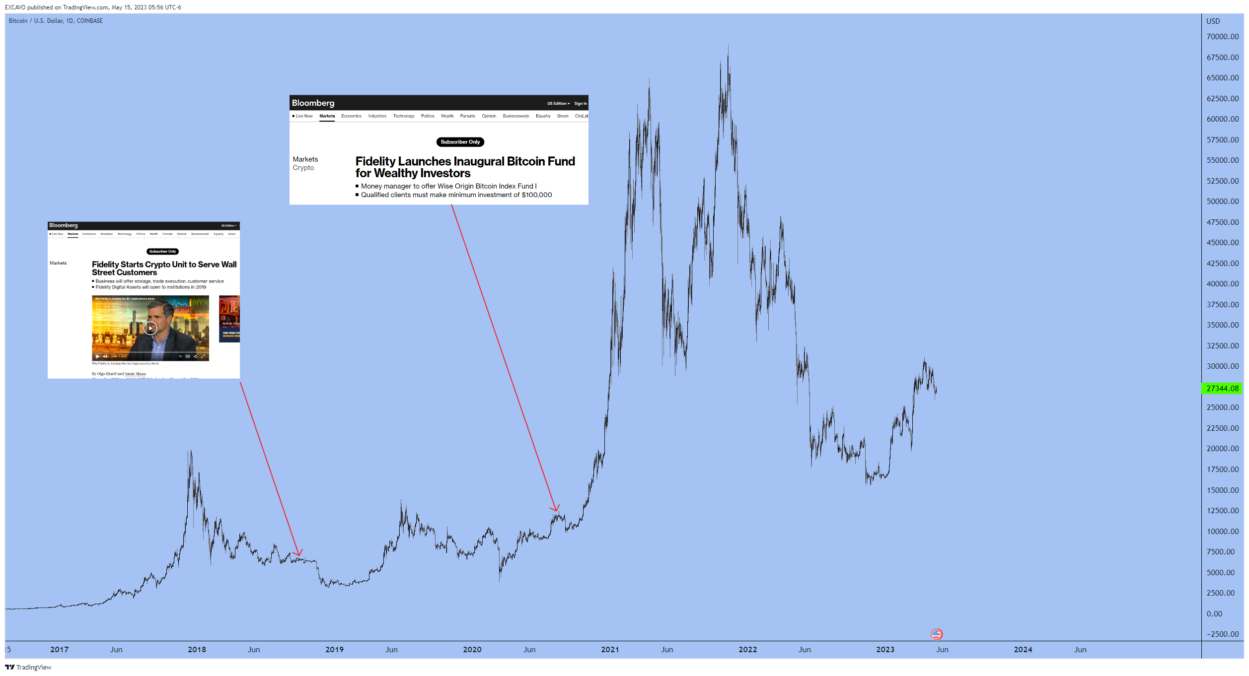 COINBASE:BTCUSD Chart Image by EXCAVO