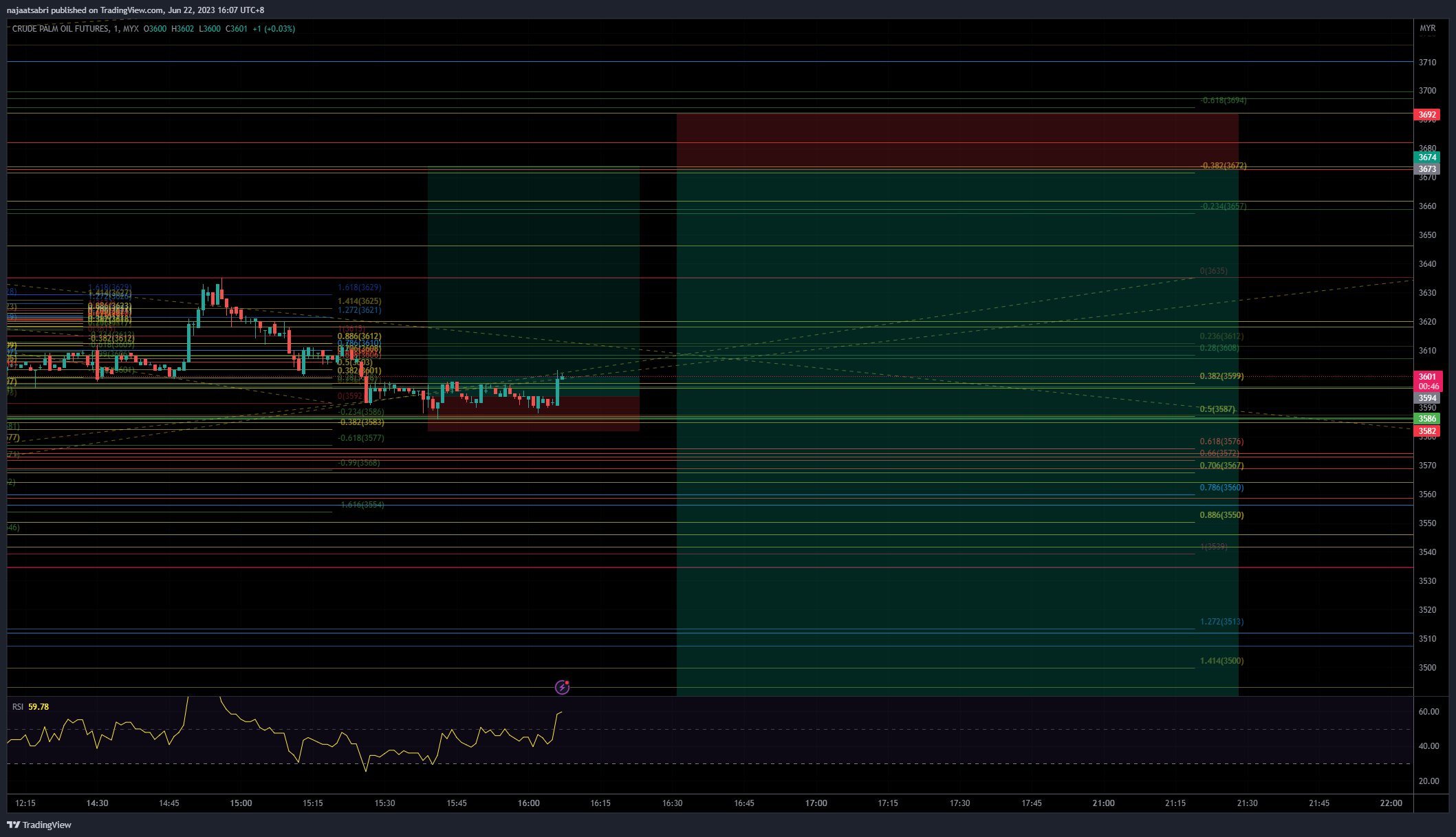 MYX:FCPO1! Chart Image by najaatsabri