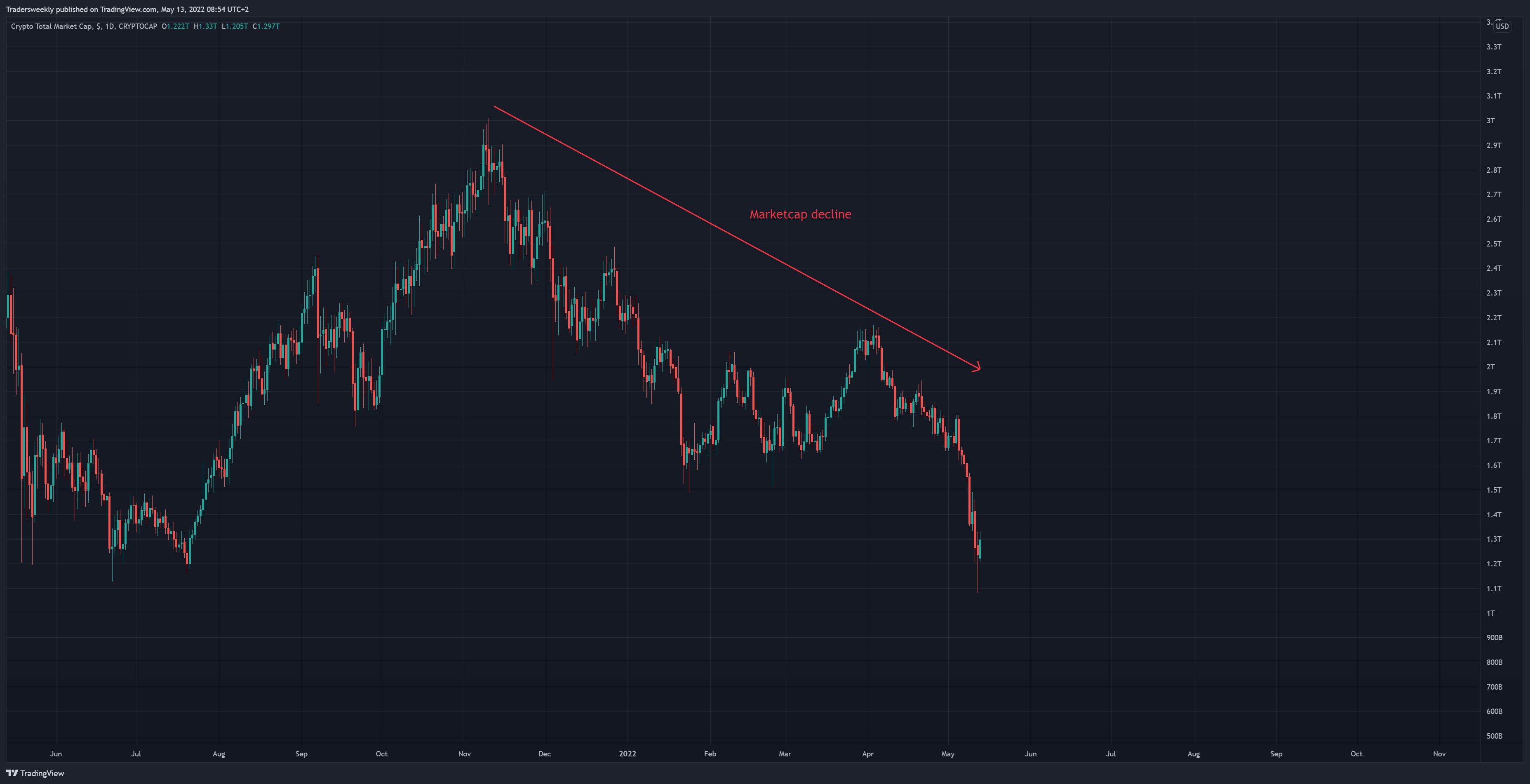 CRYPTOCAP:TOTAL Chart Image by Tradersweekly