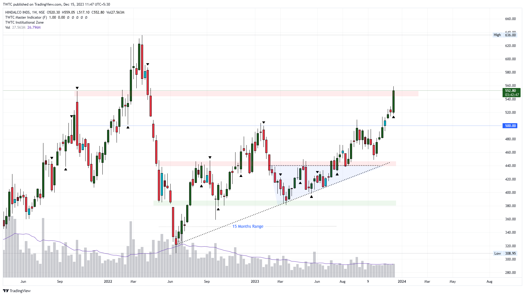 NSE:HINDALCO Chart Image by TheChartereds