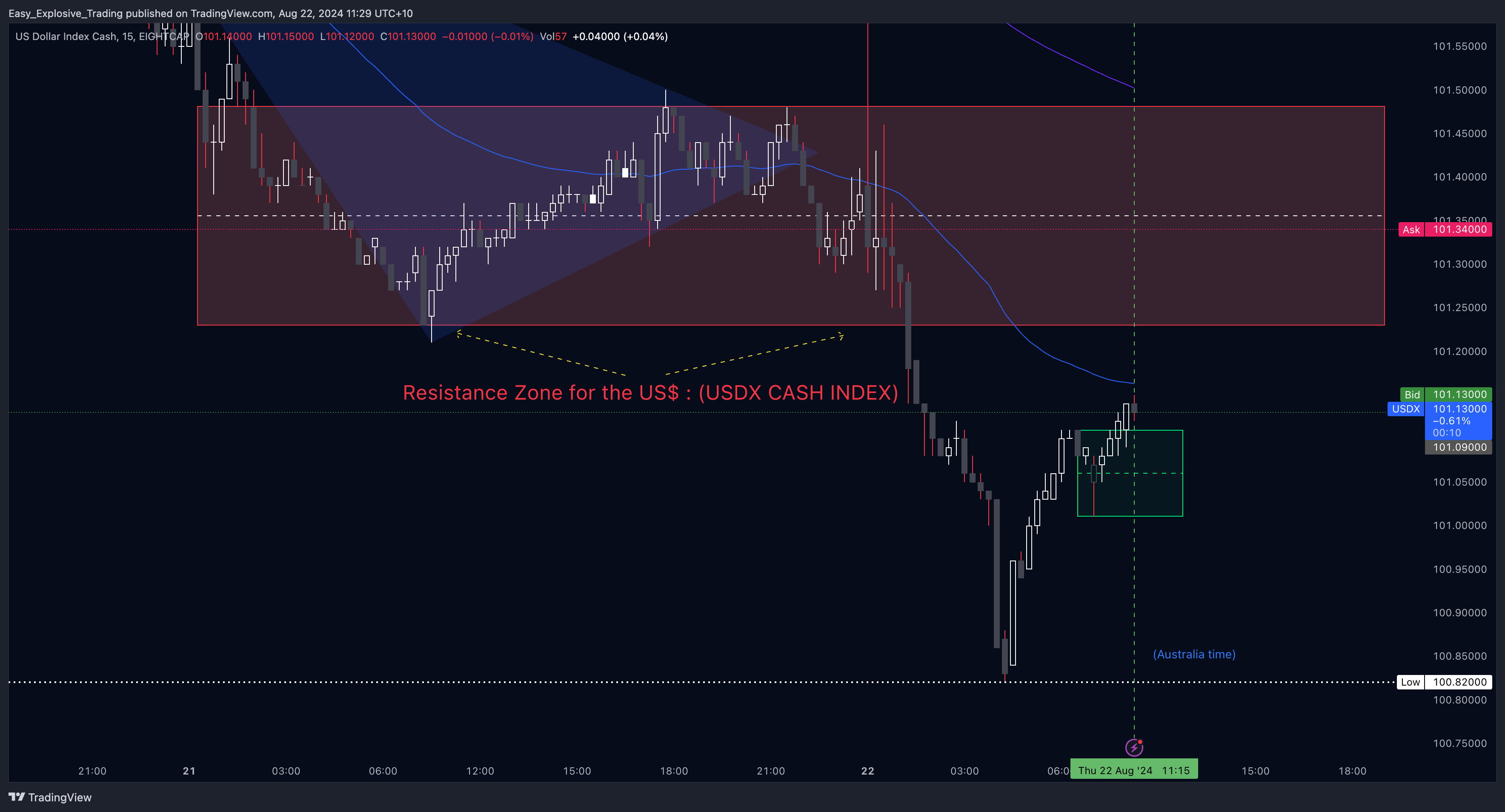 EIGHTCAP:USDX Chart Image by Easy_Explosive_Trading