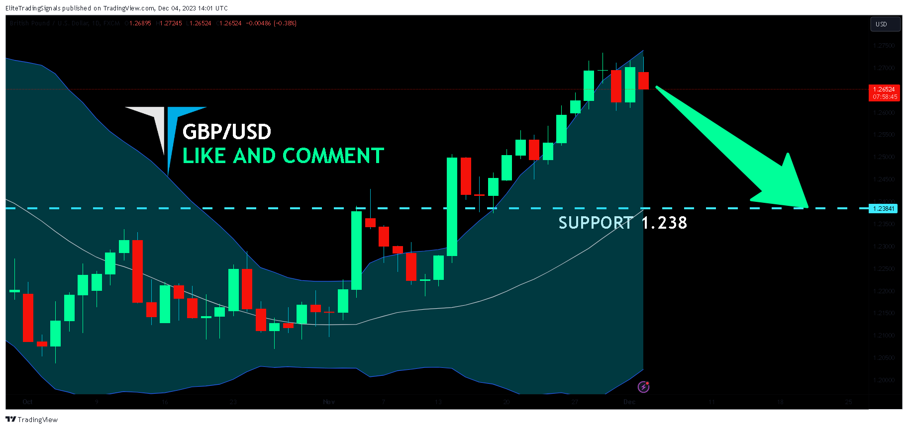 FX:GBPUSD Chart Image by EliteTradingSignals