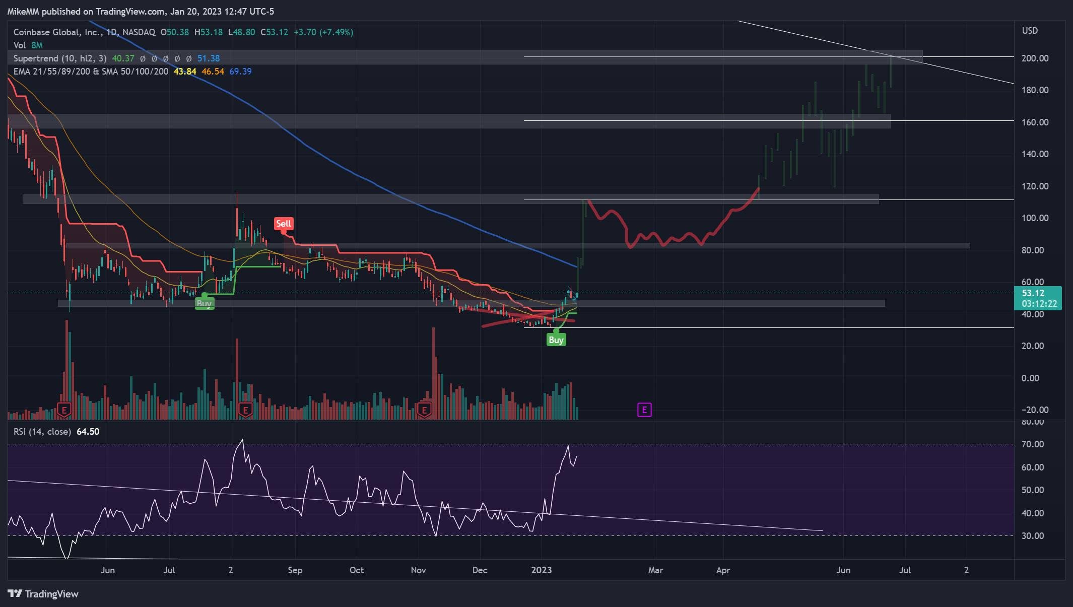 NASDAQ:COIN Chart Image by MikeMM