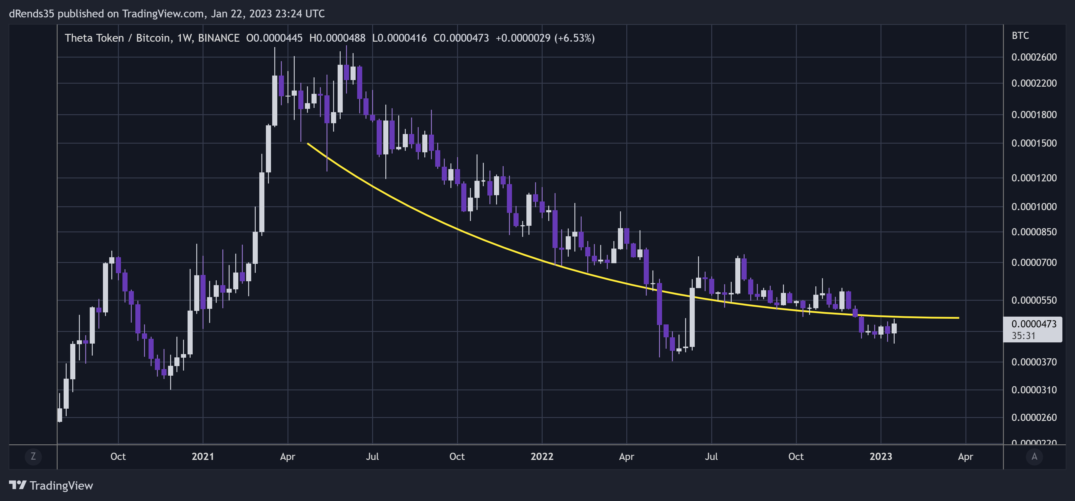 BINANCE:THETABTC Chart Image by dRends35