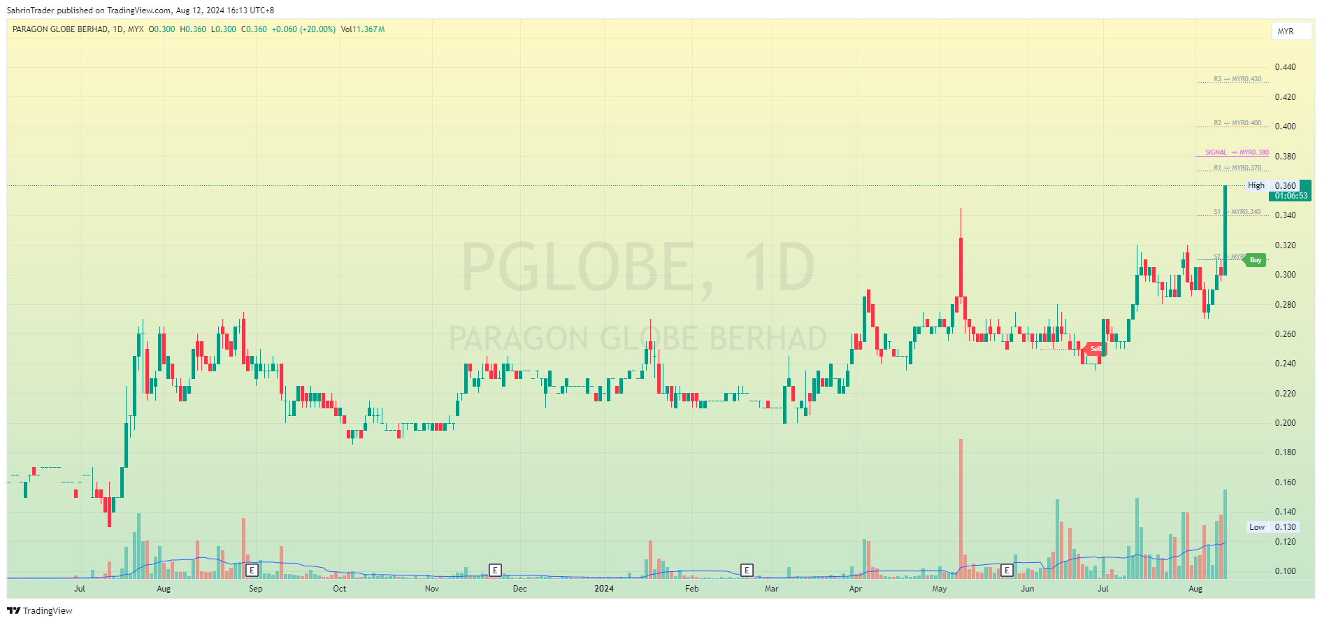 MYX_DLY:PGLOBE Chart Image by SahrinTrader