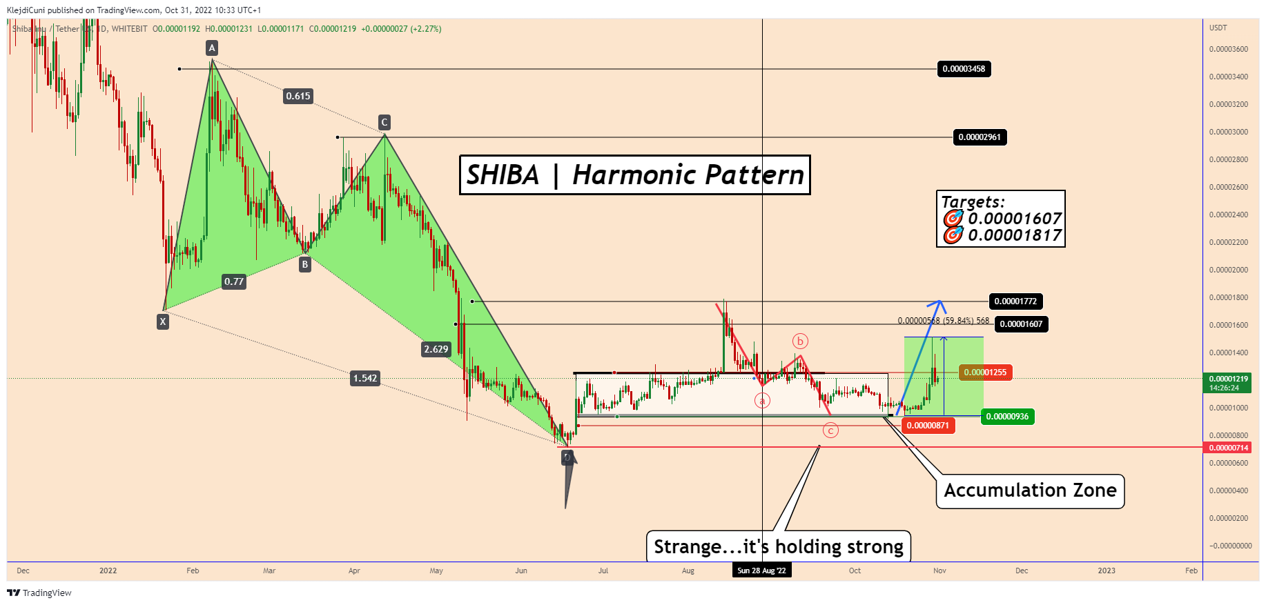 WHITEBIT:SHIBUSDT Chart Image by KlejdiCuni