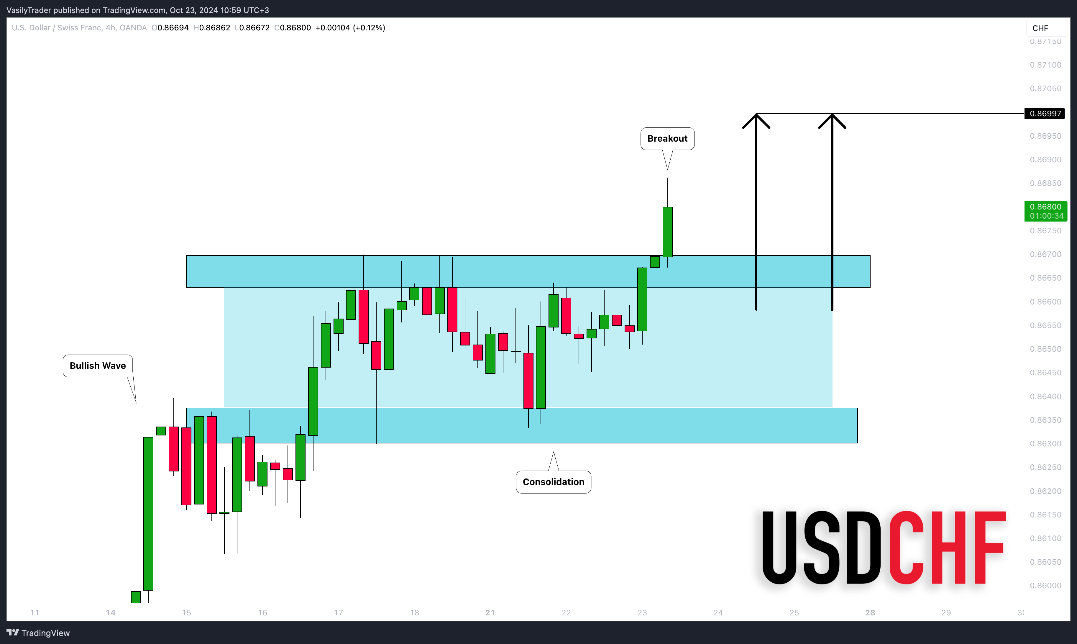 OANDA:USDCHF Chart Image by VasilyTrader