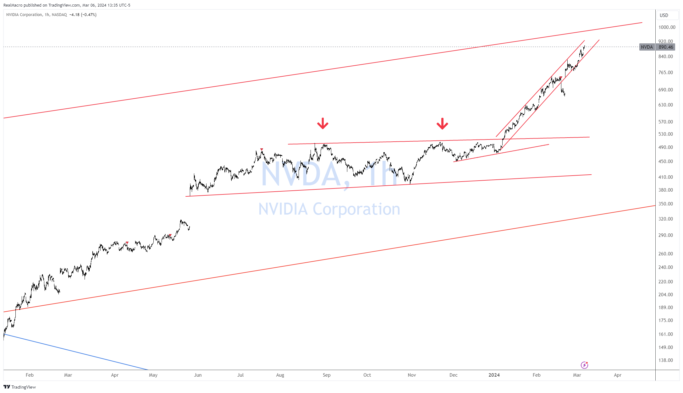 BATS:NVDA Chart Image by RealMacro