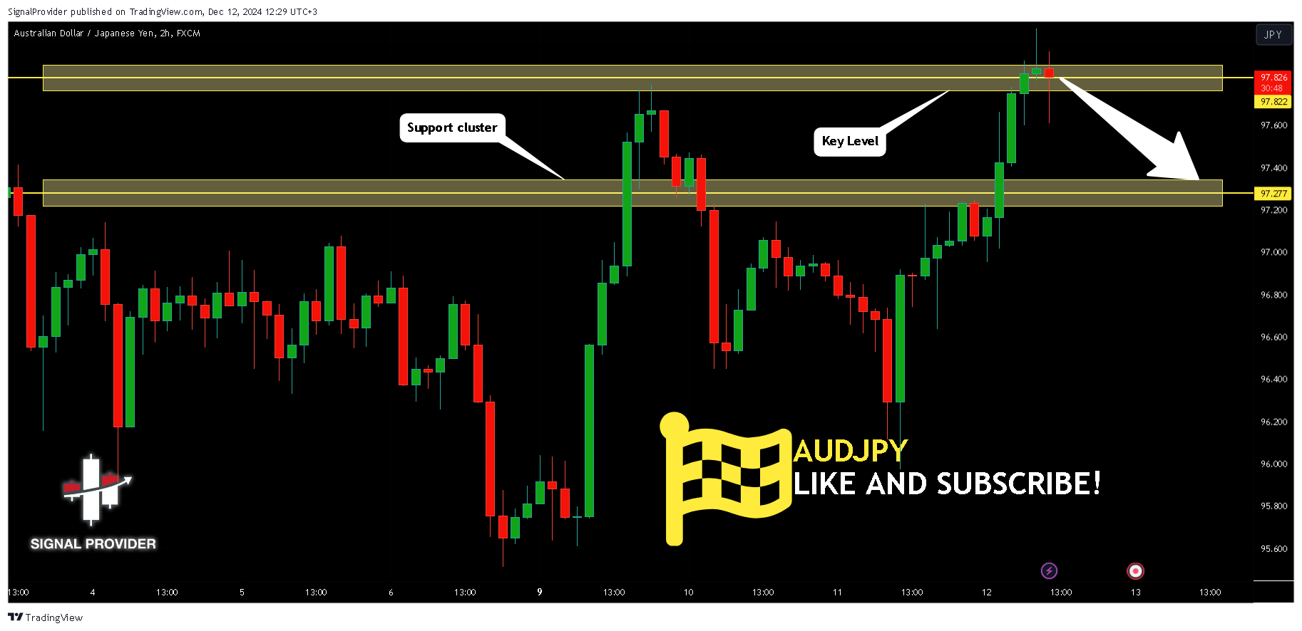 FX:AUDJPY Chart Image by SignalProvider