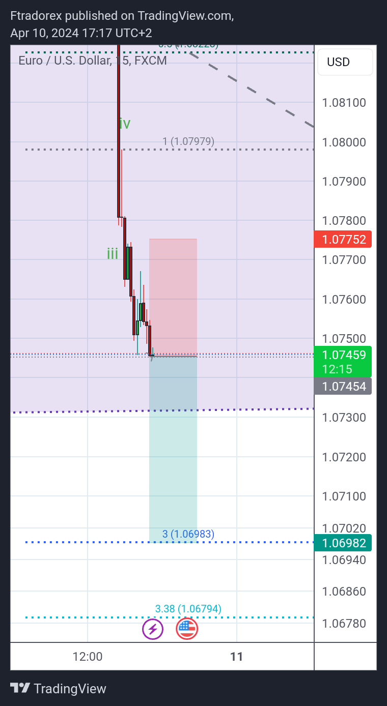 FX:EURUSD Chart Image by Ftradorex