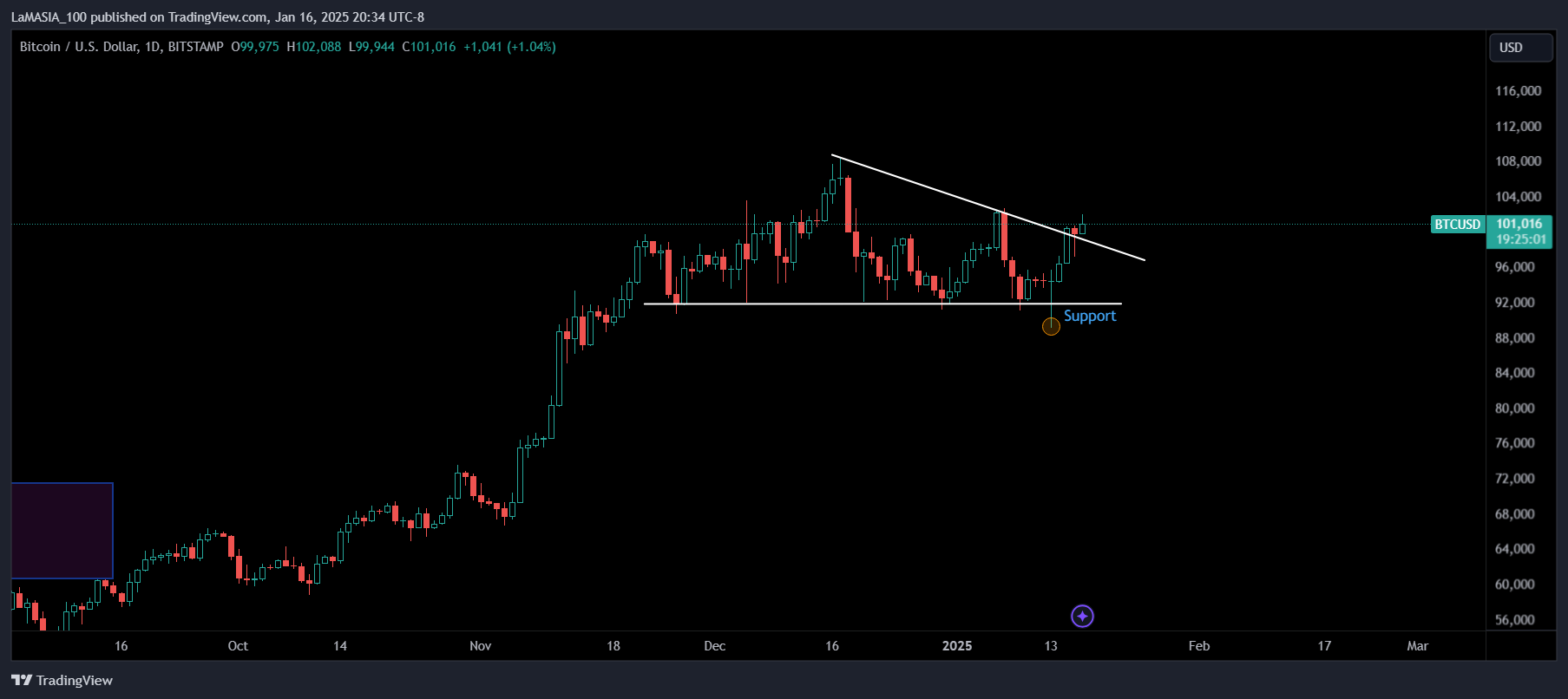 BITSTAMP:BTCUSD Chart Image by LaMASIA_100