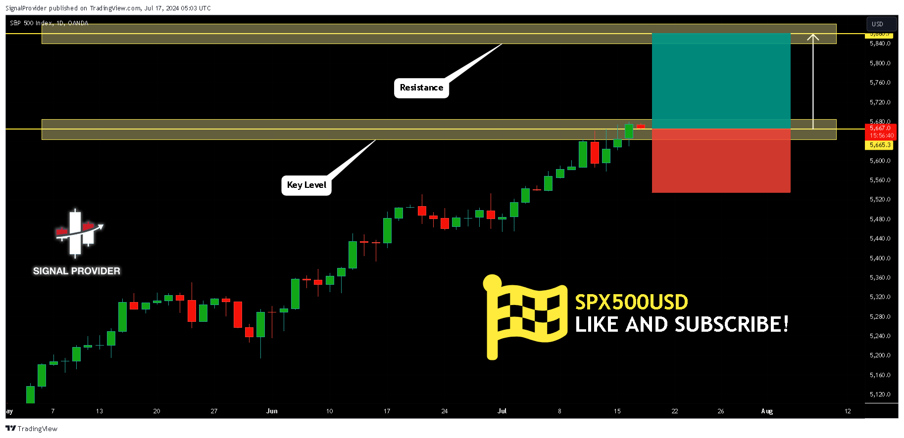 OANDA:SPX500USD Chart Image by SignalProvider