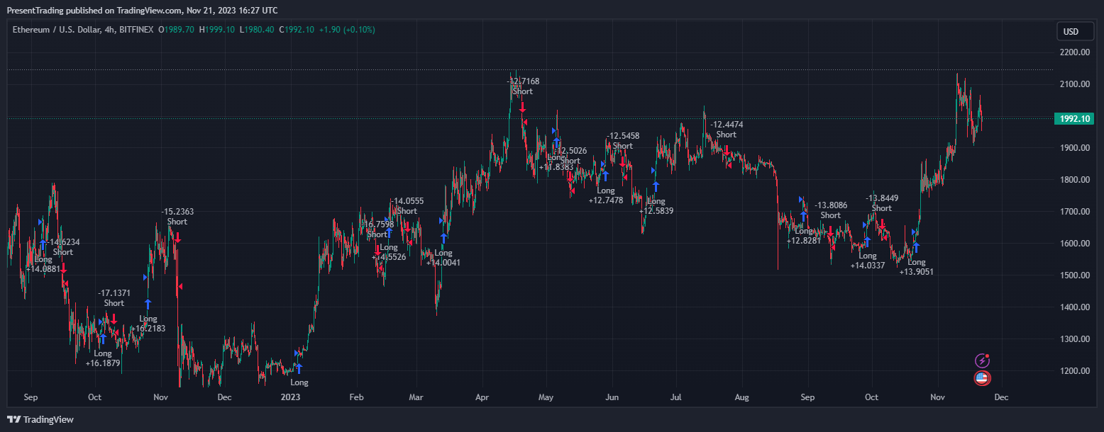 BITFINEX:ETHUSD Chart Image by PresentTrading