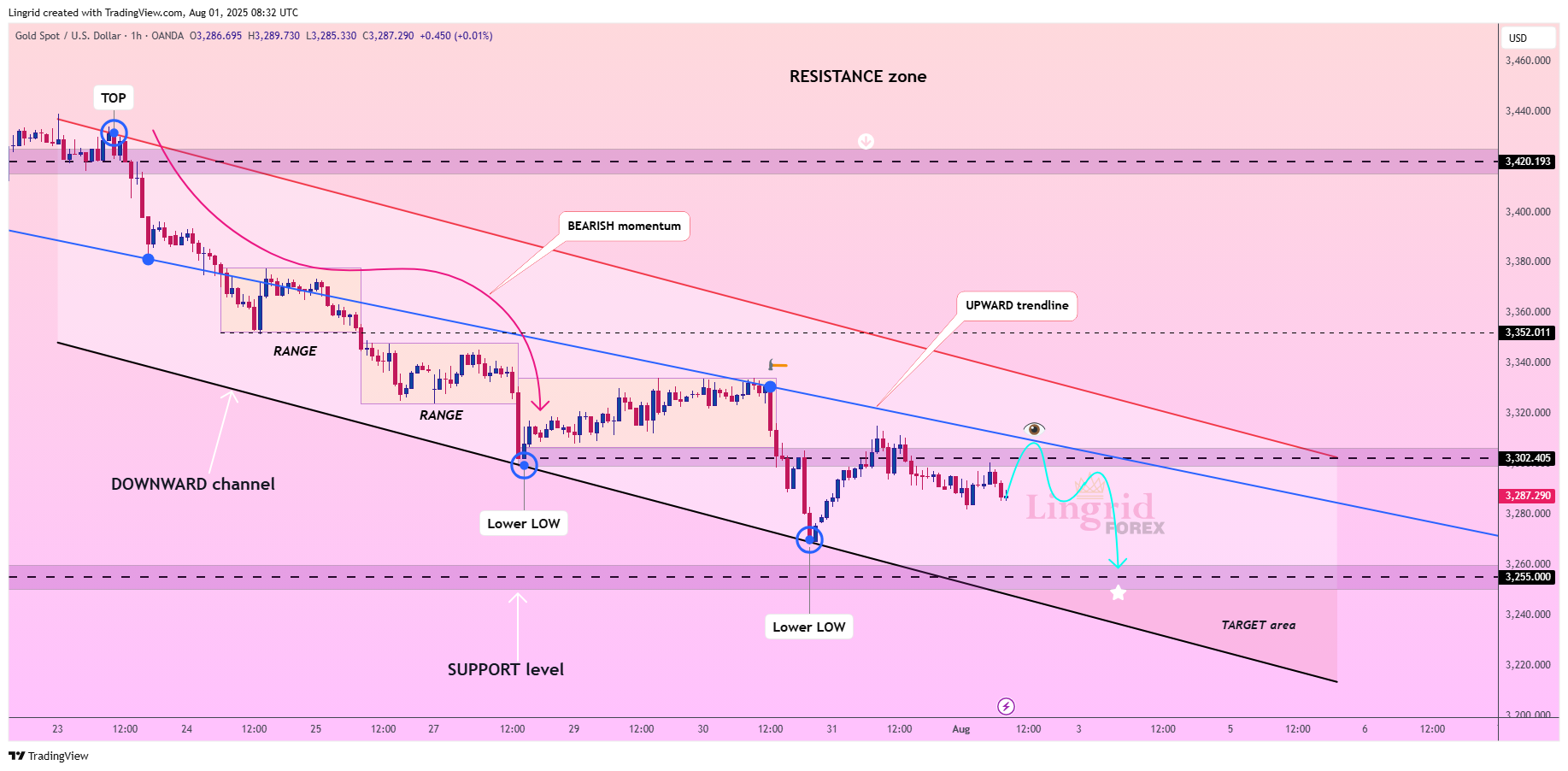 OANDA:XAUUSD Chart Image by Lingrid