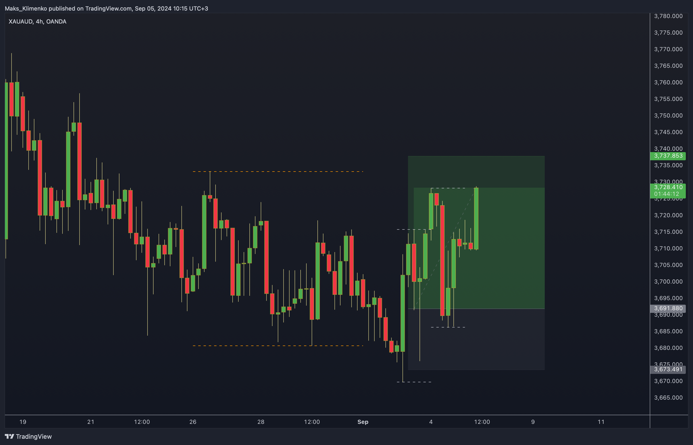 OANDA:XAUAUD Chart Image by Maks_Klimenko
