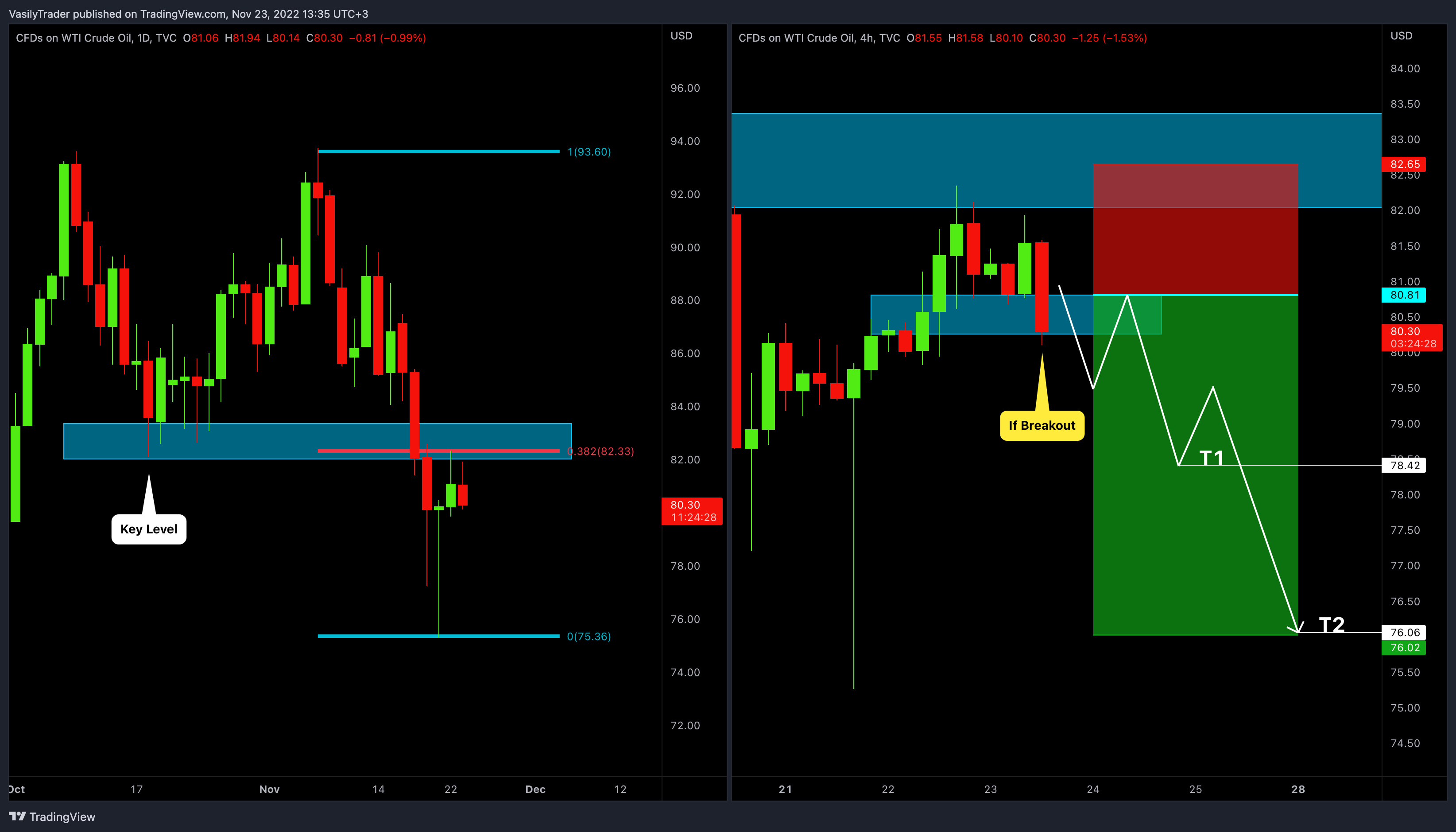 TVC:USOIL Chart Image by VasilyTrader