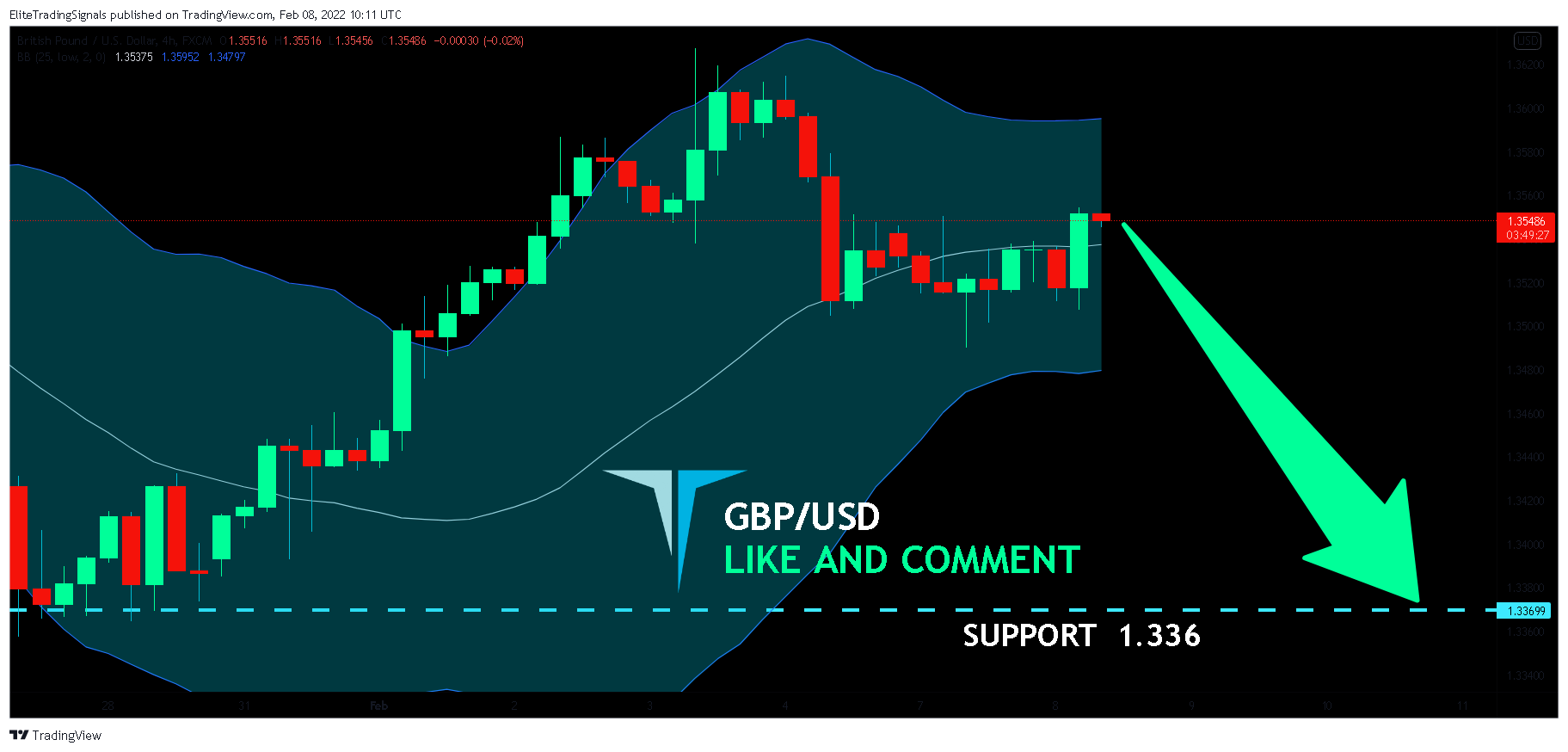FX:GBPUSD Chart Image by EliteTradingSignals