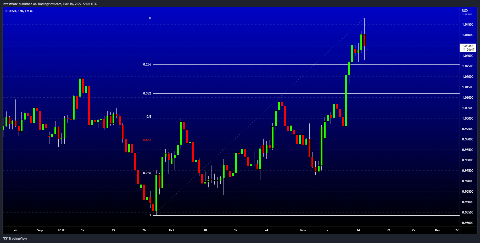 FX:EURUSD Chart Image by InvestMate