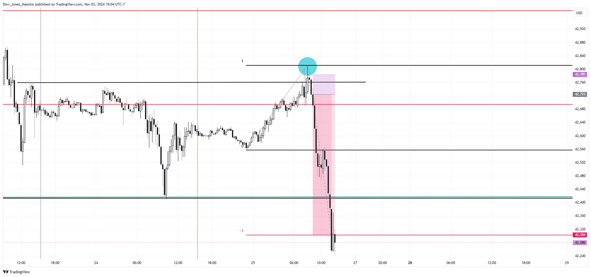 CBOT_MINI:YM1! Chart Image by Dow_Jones_Maestro