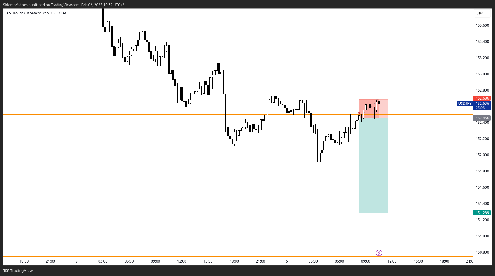 FX:USDJPY Chart Image by ShlomoYahbes