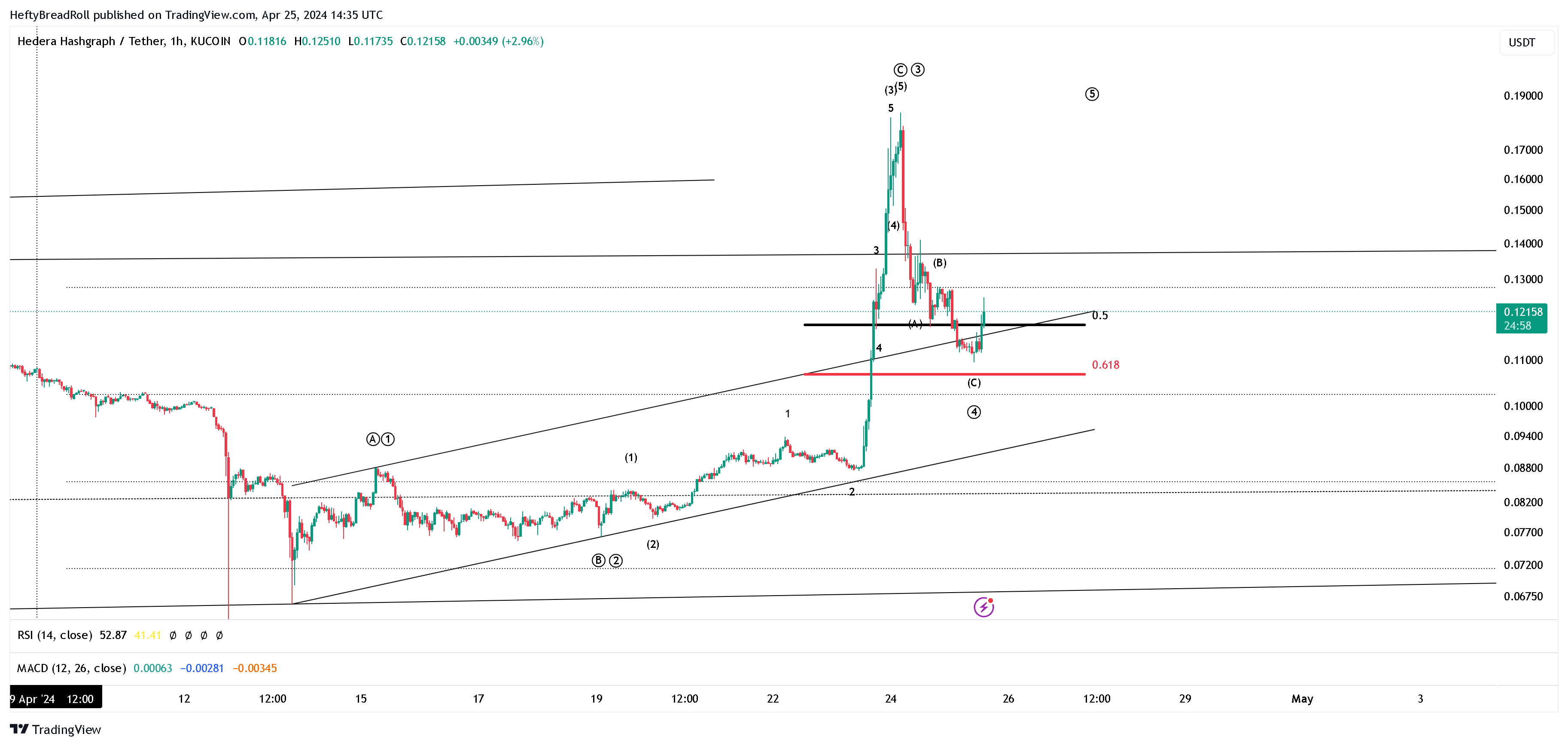 KUCOIN:HBARUSDT Chart Image by HeftyBreadRoll