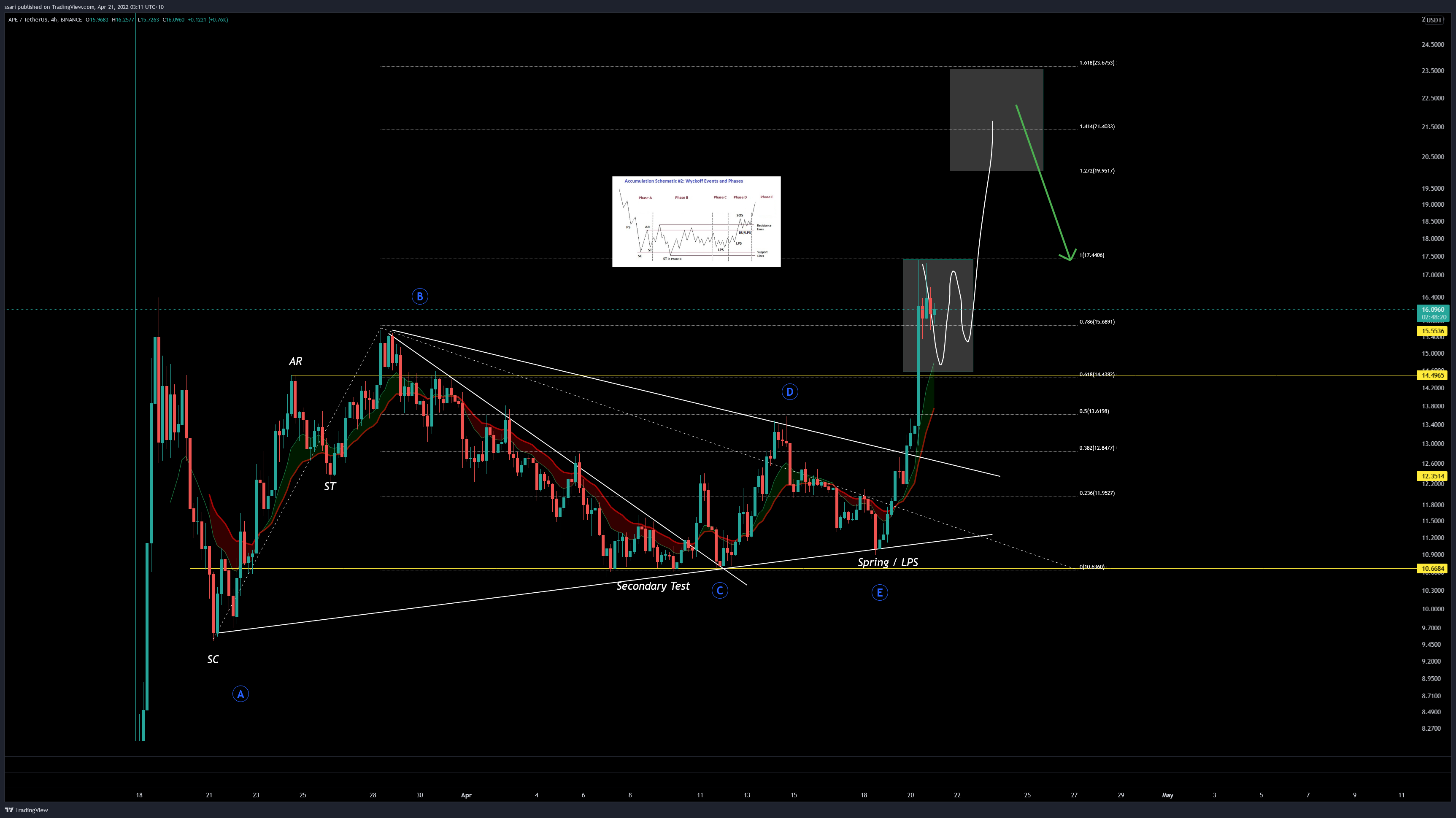 BINANCE:APEUSDT Chart Image by ssari